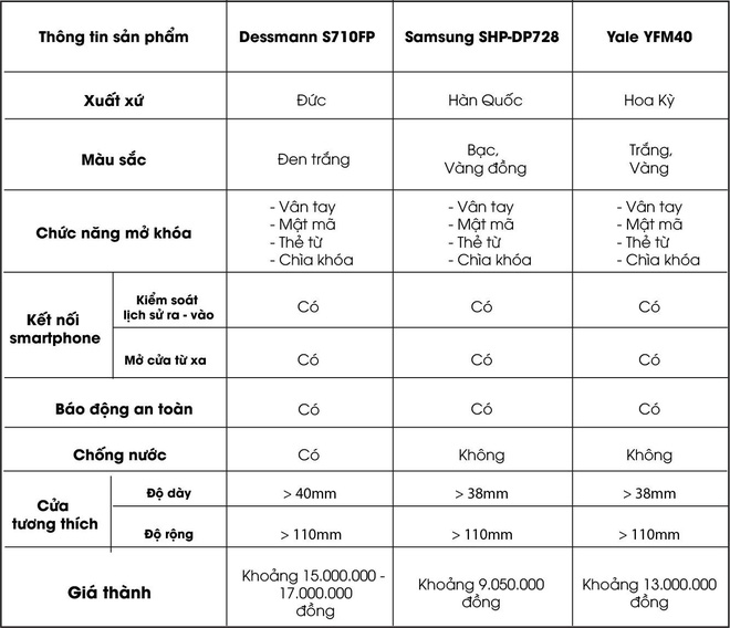 So sánh 3 sản phẩm khóa vân tay nổi tiếng trên thị trường So sánh 3 sản phẩm khóa vân tay nổi tiếng trên thị trường