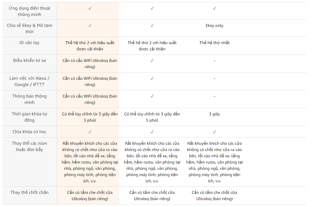 Khóa điện tử vân tay mở cửa từ xa wifi ULTRALOQ UL3BT